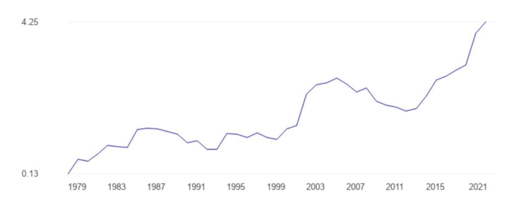 Graph of Remittances as percent of GDP mexico