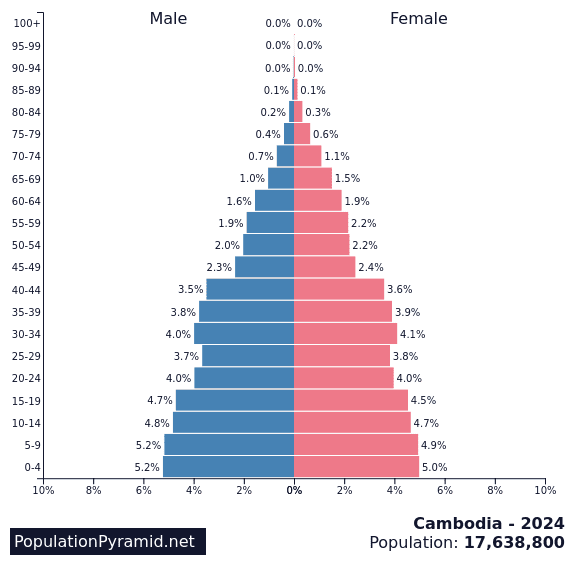 cambodia population pyramid