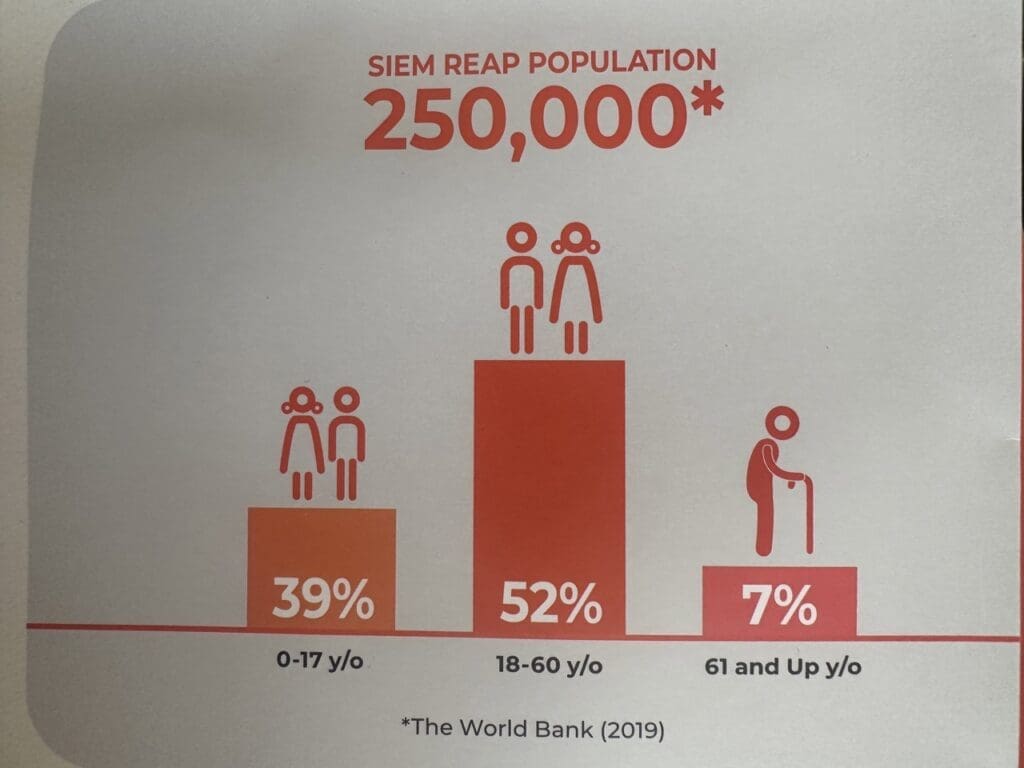 Siem Reap population infographic showing 250,000 residents with age distribution: 39% 0-17, 52% 18-60, 7% 61+ (World Bank, 2019).