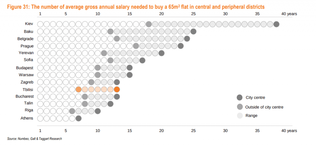 price per income ratio europe. real estate investment kiev ukraine.