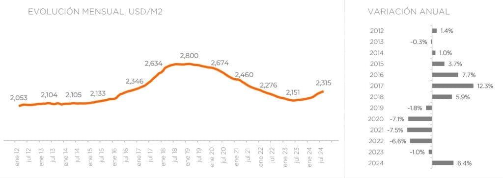 Price per square meter in USD in Buenos Aires