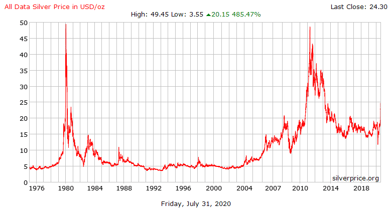 speculate on silver