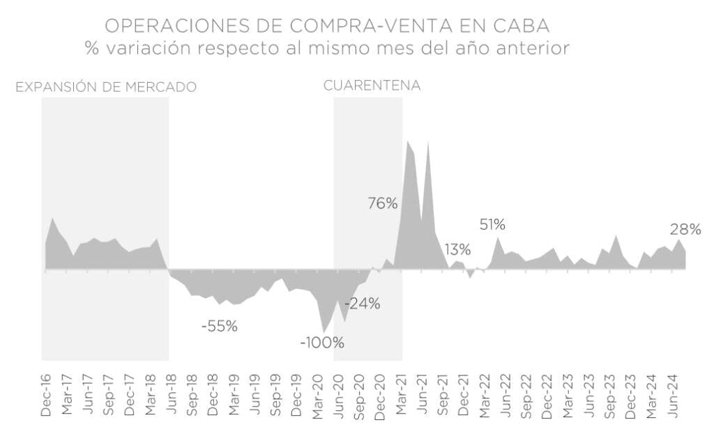 YoY Real Estate transactions volume in Buenos Aires Real Estate Market