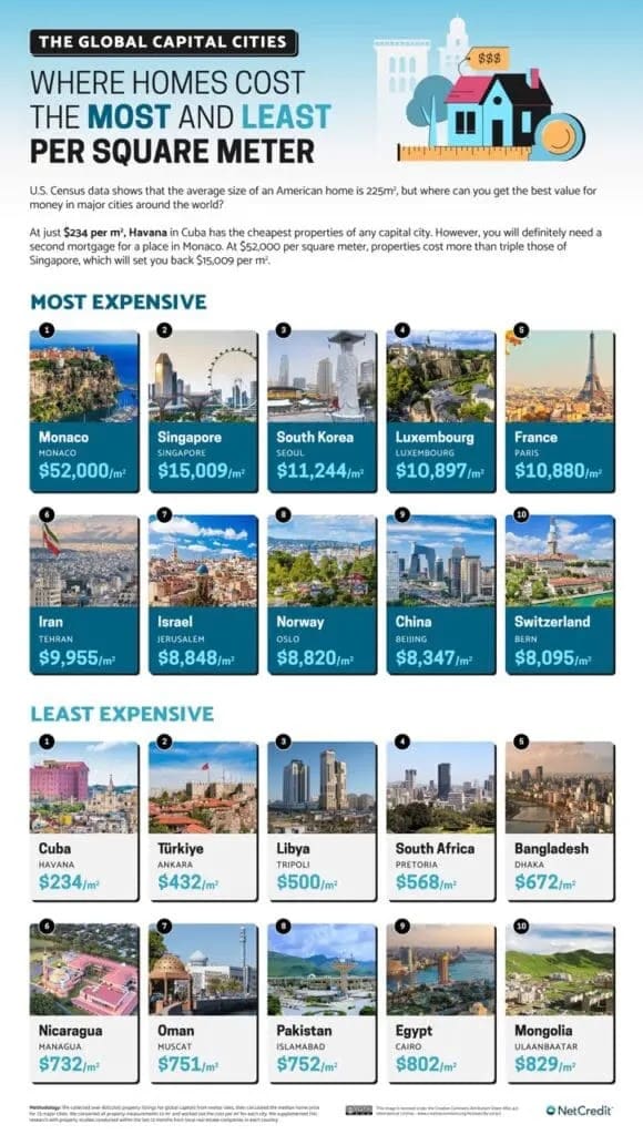 Infographic showing where homes cost the most and least