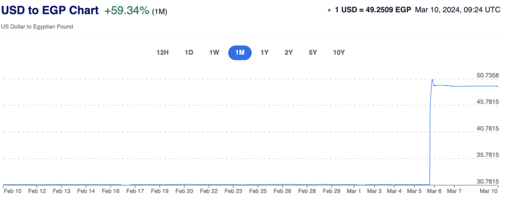 usd to egp chart