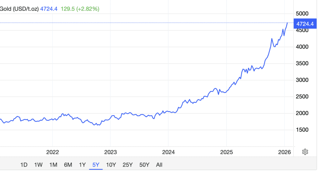 Gold price hit new highs as investors bought the traditional safe-haven assets amid rising geopolitical tensions and bets by Wall Street that the Fed would cut interest rates multiple times next year.